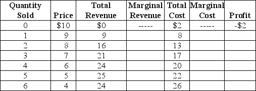 Table 13-1 Table 13-1 lists estimated revenues and costs (per week)for plastic vials (100 vials per box)for the Victoria Biological Supplies Company.Victoria sells plastic vials to university and private research laboratories. -Refer to Table 13-1.At Victoria's profit-maximizing output