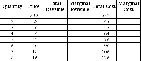 The table below shows the demand and cost data facing Velvet Touches, a monopolistically competitive producer of velvet throw pillows. Use the data to answer the following questions. a.Complete the Total Revenue (TR),Marginal Revenue (MR)and Marginal Cost (MC)columns above. b.What are the profit-maximizing price and quantity for Velvet Touches? c.Is the firm making a profit or a loss? How much is the profit or loss? Show your work. d.Is this firm operating in the long run or in the short run? Explain your answer. e.If the firm's profit or loss is typical of all firms in the market for throw pillows,what is likely to happen in the future? Will there be more firms or will some existing firms leave the industry? Explain your answer. f.What will happen to the typical firm's profit or loss after all entry/exit adjustments?