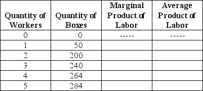 <strong>Table 11-2 Refer to Table 11-2.The table above refers to the relationship between the quantity of workers employed and the number of cardboard boxes produced per day by Manny's House of Boxes.The capital used to produce the boxes is fixed.Diminishing returns to labor are first observed in this example after Manny hires the ________ worker.</strong> A)second B)third C)fourth D)fifth