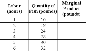 Table 11-3 Refer to Table 11-3.The table above shows the following relationship between hours spent fishing and the quantity of fish caught for Juan,a commercial fisherman. a.Complete the Marginal Product column in Table 11-3. b.Characterize the production function,i.e.does the production function display increasing marginal returns,diminishing marginal returns,etc. c.Using the data above,graph Juan's marginal product curve.Be sure to label the horizontal and vertical axes.Is your graph consistent with your answer to part (b)? Explain. d.Juan uses the following inputs for fishing - a small wooden boat (B),a fishing pole (P)and of course,his labor (L).Treating the boat and the fishing pole as fixed inputs and using the data above,graph Juan's Total Product of Labor curve.Be sure to label the horizontal and vertical axes. e.(Extra Credit)The opportunity cost of Juan's time is $8 per hour.If Juan receives $2 per pound for his fish,what is the optimal number of hours he should spend fishing? Explain how you arrived at your answer.Hint: Recall marginal benefit and marginal cost analysis.