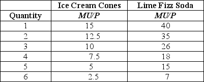 <strong>Table 10-1 Refer to Table 10-1.The table above shows Lee's marginal utility per dollar from consuming ice cream cones and cans of Lime Fizz Soda.The price of an ice cream cone is $2 and the price of Lime Fizz Soda is $1.Use this information to select the correct statement.</strong> A)We cannot determine how many ice cream cones and cans of Lime Fizz Soda Lee will consume without knowing what his income is. B)To maximize his utility Lee should consume 1 ice cream cone and 5 cans of Lime Fizz Soda. C)We cannot determine how many ice cream cones and cans of Lime Fizz Soda will maximize Lee's utility because we are given only the marginal utility per dollar values.We also need to know the marginal utility for each quantity. D)If Lee has an unlimited budget he will maximize his utility by buying only Lime Fizz Soda.
