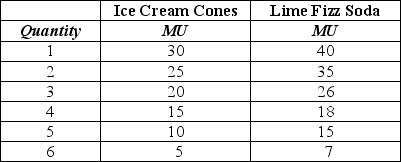 <strong>Table 10-2 Refer to Table 10-2.The table above shows Lee's marginal utility from consuming ice cream cones and cans of Lime Fizz Soda.Select the phrase that completes the following statement.We can determine the number of ice cream cones and cans of Lime Fizz Soda Lee should consume to maximize his utility</strong> A)if we know what Lee's income is. B)if we know what Lee's income is and the price of an ice cream cone and the price of a can Lime Fizz Soda. C)by adding up the marginal utilities for ice cream cones and Lime Fizz Soda. D)if we know the values of the marginal utility per dollar for ice cream cones and Lime Fizz Soda.