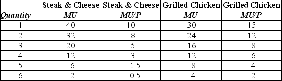 <strong>Table 10-3 Refer to Table 10-3.For steak and cheese and grilled chicken sandwiches,the table contains the values of the marginal utility (MU)and marginal utility per dollar (MU/P)for Mabel Jarvis.Mabel has $14 to spend on steak and cheese and grilled chicken sandwiches.Which of the following statements is false?</strong> A)The price of steak and cheese sandwiches is $4.The price of grilled chicken sandwiches is $2. B)If Mabel maximizes her utility she will buy three grilled chicken sandwiches. C)If Mable maximizes her utility she will buy two steak and cheese sandwiches. D)We do not have enough information to determine how many sandwiches Mabel will buy to maximize her utility.
