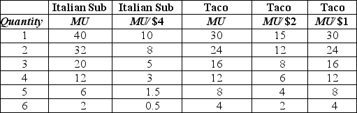 <strong>Table 10-4 Refer to Table 10-4,which lists the values of Harry Taber's marginal utility and marginal utility per dollar for Italian submarine (sub)sandwiches and tacos.Assume that the price of the sub sandwiches is $4 and the price of tacos is $2.When Harry's income is $14 he buys two Italian sub sandwiches and three tacos.The last column lists the values of the marginal utility per dollar for tacos when the price of tacos decreases to $1.Complete this statement: As a result of the change in price</strong> A)Harry's purchasing power has increased.He will reduce his consumption of tacos so he can buy one more sub.This is an example of the substitution effect of a price change. B)Harry's purchasing power has increased.If tacos are a normal good for Harry he will buy fewer tacos.This is an example of the income effect of a price change. C)Harry's purchasing power has increased.If tacos are a normal good for Harry he will buy more tacos.This is an example of the income effect of a price change. D)Harry's purchasing power has increased.Harry buys fewer tacos.This is an example of the substitution effect of a price change