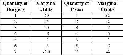 <strong>Table 10-5 Table 10-5 lists Jay's marginal utilities for burgers and Pepsi.Jay has $7 to spend on these two goods.The price of a burger is $2 and the price of a can of Pepsi is $1. Refer to Table 10-5.If Jay can eat all the burgers he wants for free,how many burgers will he consume?</strong> A)7 burgers B)6 burgers C)5 burgers D)3 burgers