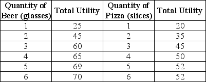 <strong>Table 10-6 Table 10-6 shows Antonio's utility from beer and pizza. Refer to Table 10-6.Suppose Antonio has $10 to spend and the price of beer = $2 per glass and the price of pizza = $2 per slice.How many of each good will he consume when he maximizes his utility?</strong> A)2 glasses of beer,1 slice of pizza B)2 glasses of beer,3 slices of pizza C)3 glasses of beer,2 slices of pizza D)4 glasses of beer,5 slices of pizza