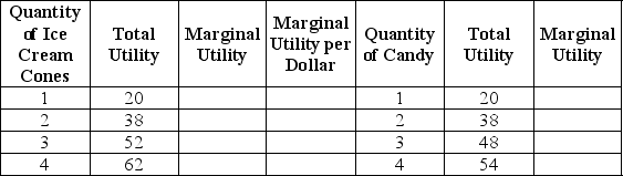 Lilly Davis has $5 per week to spend on any combination of ice cream and candy.The price of an ice cream cone is $2 and the price of a candy bar is $1.The table below shows Lilly's utility values.Use the table to answer the questions that follow the table. a.Complete the table by filling in the blank spaces. b.Suppose Lilly purchases 2 ice cream cones and 1 candy bar.Is she consuming the optimal consumption bundle? If so,explain why.If not,what combination should she buy and why?