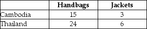 Table 9-7 Output Per Hour of Work Table 9-7 shows the output per hour of work for handbags and jackets in Cambodia and in Thailand. -Refer to Table 9-7. Fill in the following table with the opportunity costs of producing handbags and jackets for Cambodia and Thailand.