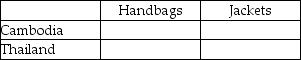 Table 9-7 Output Per Hour of Work Table 9-7 shows the output per hour of work for handbags and jackets in Cambodia and in Thailand. -Refer to Table 9-7. Fill in the following table with the opportunity costs of producing handbags and jackets for Cambodia and Thailand.