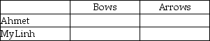 Table 9-8 Table 9-8 shows the output per week for bows and arrows by Ahmet and MyLinh. -Refer to Table 9-8. Fill in the following table with the opportunity costs of producing bows and arrows for Ahmet and MyLinh.