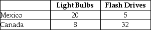 Table 9-9 Output Per Hour of Work Table 9-9 shows the output per hour of work for light bulbs and flash drives in Mexico and in Canada. -Refer to Table 9-9. a. Which country has an absolute advantage in the production of light bulbs and flash drives? b. Which country has a comparative advantage in the production of light bulbs? c. Which country has a comparative advantage in the production of flash drives?