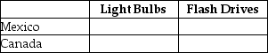 Table 9-9 Output Per Hour of Work Table 9-9 shows the output per hour of work for light bulbs and flash drives in Mexico and in Canada. -Refer to Table 9-9. Fill in the following table with the opportunity costs of producing light bulbs and flash drives for Mexico and Canada.