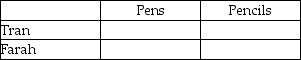 Table 9-10 Table 9-10 shows the output per week for pens and pencils by Tran and Farah. -Refer to Table 9-10. Fill in the following table with the opportunity costs of producing bows and arrows for Tran and Farah.