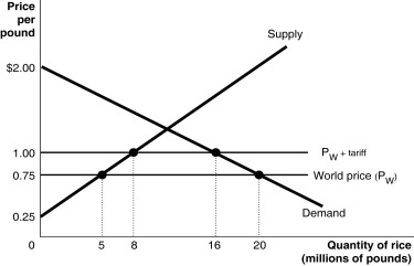 Figure 9-6 -Refer to Figure 9-6. Suppose the U.S. government imposes a $0.25 per pound tariff on rice imports. Figure 9-6 shows the demand and supply curves for rice and the impact of this tariff. Use the figure to answer questions a-i. a. Following the imposition of the tariff, what is the price that domestic consumers must now pay and what is the quantity purchased? b. Calculate the value of consumer surplus with the tariff in place. c. What is the quantity supplied by domestic rice growers with the tariff in place? d. Calculate the value of producer surplus received by U.S. rice growers with the tariff in place. e. What is the quantity of rice imported with the tariff in place? f. What is the amount of tariff revenue collected by the government? g. The tariff has reduced consumer surplus. Calculate the loss in consumer surplus due to the tariff. h. What portion of the consumer surplus loss is redistributed to domestic producers? To the government? i. Calculate the deadweight loss due to the tariff.
