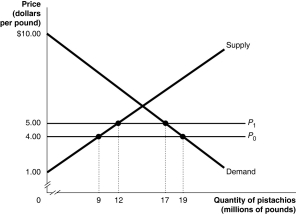 Figure 9-7 -Refer to Figure 9-7. Fenwick currently both produces and imports pistachios. The government of Fenwick decides to restrict international trade in pistachios by imposing a quota that allows imports of only 5 million pounds each year. Figure 9-7 shows the estimated demand and supply curves for pistachios in Fenwick and the results of imposing the quota. Answer questions a-j using the figure. a. If there is no quota what is the domestic price of pistachios and what is the quantity of pistachios demanded by consumers? b. If there is no quota how many pounds of pistachios would domestic producers supply and what quantity would be imported? c. If there is no quota what is the dollar value of consumer surplus? d. If there is no quota what is the dollar value of producer surplus received by producers in Fenwick? e. If there is no quota what is the revenue received by foreign producers who supply pistachios to Fenwick? f. With a quota in place what is the price that consumers of Fenwick must now pay and what is the quantity demanded? g. With a quota in place what is the dollar value of consumer surplus? Are consumers better off? h. With a quota in place what is the dollar value of producer surplus received by producers in Fenwick? Are domestic producers better off? i. Calculate the revenue to foreign producers who are granted permission to sell in Fenwick after the imposition of the quota. j. Calculate the deadweight loss as a result of the quota.