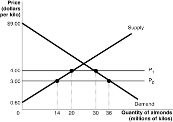 Figure 9-9 Bragabong currently both produces and imports almonds. The government of Bragabong decides to restrict international trade in almonds by imposing a quota that allows imports of only 10 million kilos each year. Figure 9-9 shows the estimated demand and supply curves for almonds in Bragabong and the results of imposing the quota. -Use Figure 9-9 to answer questions a-j . a. If there is no quota what is the domestic price of almonds and what is the quantity of almonds demanded by consumers? b. If there is no quota how many kilos of almonds would domestic producers supply and what quantity would be imported? c. If there is no quota what is the dollar value of consumer surplus? d. If there is no quota what is the dollar value of producer surplus received by producers in Bragabong? e. If there is no quota what is the revenue received by foreign producers who supply almonds to Bragabong? f. With a quota in place what is the price that consumers of Bragabong must now pay and what is the quantity demanded? g. With a quota in place what is the dollar value of consumer surplus? Are consumers better off? h. With a quota in place what is the dollar value of producer surplus received by producers in Bragabong? Are domestic producers better off? i. Calculate the revenue to foreign producers who are granted permission to sell in Bragabong after the imposition of the quota. j. Calculate the deadweight loss as a result of the quota.