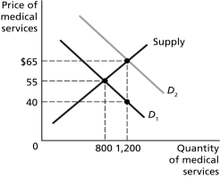 Figure 7-5 Figure 7-5 represents the market for medical services with and without insurance, and the effect of a third-party payer system on the demand for medical services. -Refer to Figure 7-5. With insurance and a third-party payer system, what is the amount of the deadweight loss?