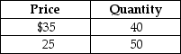 <strong>Table 6-1 Refer to Table 6-1. Suppose you own a bookstore. You believe that you can sell 40 copies per day of the latest John Grisham novel when the price is $35. You consider lowering the price to $25 and believe this will increase the quantity sold to 50 books per day. Compute the price elasticity of demand using the mid-point formula and these data. Select the correct implication from your work.</strong> A) The demand for the John Grisham book is inelastic. Revenue will fall if the price is lowered. B) The demand for the John Grisham book is elastic. Revenue will rise if the price is lowered. C) The demand for the John Grisham book is inelastic. Revenue will rise if the price is lowered. D) The demand for the John Grisham book is elastic. Revenue will fall if the price is lowered.