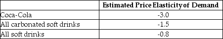 Table 6-2 -Refer to Table 6-2. Assume that an economist has estimated the price elasticity of demand values in the table above. Use the data in the table to select the correct statement.