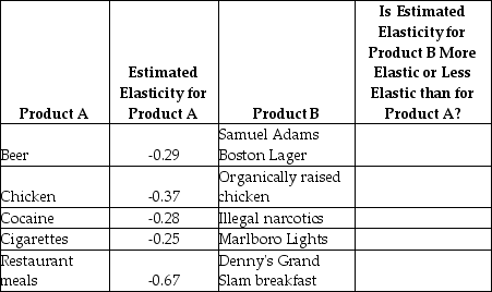 The estimated price elasticities of demand for the products listed in the table as Product A are from Table 6-2 in the text. Indicate whether the products listed as Product B will have a more elastic or less elastic demand than the corresponding Product A.