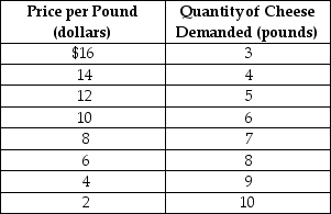 Table 6-3 -Refer to Table 6-3. Over what range of prices is the demand inelastic?
