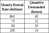 Table 6-5 -Refer to Table 6-5. Katie Graham owns a kayak rental service in Santa Barbara. Table 6.3 below shows her estimated demand schedule for kayak rentals per week. She would like to increase her sales revenue by changing the price she charges for rentals. At present she charges $75. Based on the information in the table, Katie