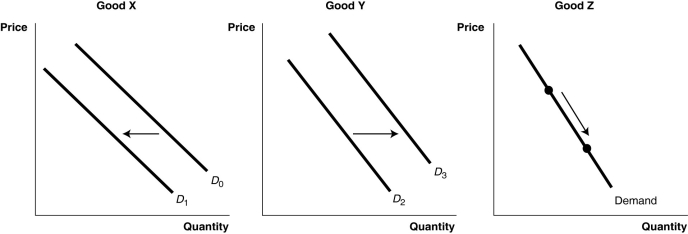 Figure 6-8 -Refer to Figure 6-8. Identify the two goods which are complements.