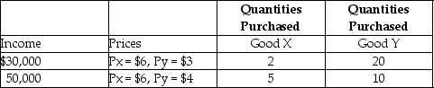 Table 6-6 -Refer to Table 6-6. a. Using the information in the table, calculate the income elasticity of demand for good X and characterize the good. Use the midpoint formula. b. Can you calculate the income elasticity of demand for good Y? If you can, show your calculation and characterize the good. If you cannot, explain why.