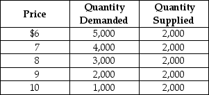 Table 6-7 The town of Bloomfield is well known for its basketball team. The price of basketball game tickets is determined by market forces. Table 6-7 above shows the demand and supply schedules for basketball games tickets. -Refer to Table 6-7. What is the numerical value of the price elasticity of supply?