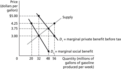 Figure 5-13 Figure 5-13 illustrates the market for gasoline before and after the government imposes a tax to bring about the efficient level of gasoline production. -Refer to Figure 5-13. The market equilibrium price of gasoline is ________ per gallon.