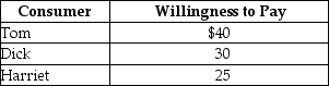 Table 4-1 -Refer to Table 4-1. The table above lists the highest prices three consumers, Tom, Dick and Harriet, are willing to pay for a short-sleeved polo shirt. If the price of the shirts falls from $28 to $20,
