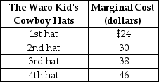 <strong>Table 4-3 Refer to Table 4-3. The table above lists the marginal cost of cowboy hats by The Waco Kid, a firm that specializes in producing western wear. If the market price of cowboy hats is $35, The Waco Kid will produce</strong> A) 1 hat. B) 2 hats. C) 3 hats. D) 4 hats.