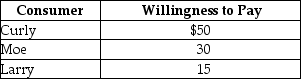 <strong>Table 4-4 Refer to Table 4-4. The table above lists the highest prices three consumers, Curly, Moe, and Larry, are willing to pay for a bottle of champagne. If the price of one of the bottles is $95 dollars, total consumer surplus will be</strong> A) $0. B) $35. C) $80. D) $95.