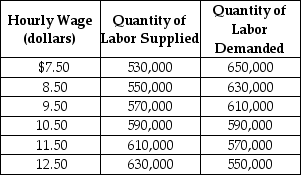 Table 4-7 Table 4-7 shows the demand and supply schedules for labor market in the city of Pixley. -Refer to Table 4-7. If a minimum wage of $11.50 an hour is mandated, what is the quantity of labor demanded?