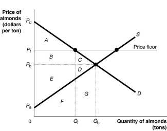 Figure 4-9 Figure 4-9 shows the demand and supply curves for the almond market. The government believes that the equilibrium price is too low and tries to help almond growers by setting a price floor at Pf. -In the economic sense, almost everything is scarce. ________ of a good or service occurs when the quantity demanded is greater than the quantity supplied at the current market price.