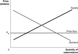 Figure 4-12 -Refer to Figure 4-12, which shows the market for watermelons. Suppose the government imposes a price floor of Pw. How will the price floor affect the quantity supplied, quantity demanded and quantity exchanged?