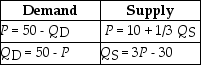 Table 4-13 -Refer to Table 4-13. The equations above describe the demand and supply for Aunt Maud's Premium Hand Lotion. What are the equilibrium price and quantity (in thousands) for Aunt Maud's Lotion?