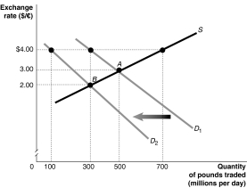 Figure 30-4 -Refer to Figure 30-4. The equilibrium exchange rate is at A, $3/pound. Suppose the British government pegs its currency at $4/pound. Speculators expect that the value of the pound will drop and this shifts the demand curve for pounds to D2. After the shift,