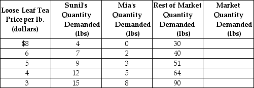 <strong>Table 3-1 Refer to Table 3-1. The table above shows the demand schedules for loose-leaf tea of two individuals (Sunil and Mia) and the rest of the market. If the price of loose-leaf tea rises from $3 to $4, the market quantity demanded would</strong> A) decrease by 32 lbs. B) increase by 64 lbs. C) increase by 32 lbs. D) decrease by 64 lbs.