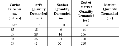 <strong>Table 3-2 Refer to Table 3-2. The table above shows the demand schedules for caviar of two individuals (Ari and Sonia) and the rest of the market. At a price of $55, the quantity demanded in the market would be</strong> A) 42 oz. B) 136 oz. C) 178 oz. D) 233 oz.