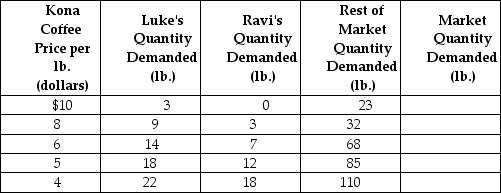 Table 3-3 -Refer to Table 3-3. The table above shows the demand schedules for Kona coffee of two individuals (Luke and Ravi) and the rest of the market. If the price of Kona coffee falls from $6 to $4, the market quantity demanded would