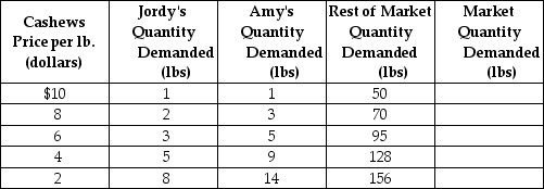 Table 3-4 -Refer to Table 3-4. The table above shows the demand schedules for cashews of two individuals (Jordy and Amy) and the rest of the market. At a price of $6, the quantity demanded in the market would be
