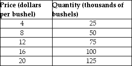 Use the following supply schedule for cherries to draw a graph of the supply curve. Be sure to label the supply curve and each axis, and show each point on the supply curve.