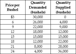 Table 3-5 -Refer to Table 3-5. The table contains information about the corn market. Use the table to answer the following questions. a. What are the equilibrium price and quantity of corn? b. Suppose the prevailing price is $9 per bushel. Is there a shortage or a surplus in the market? c. What is the quantity of the shortage or surplus? d. How many bushels will be sold if the market price is $9 per bushel? e. If the market price is $9 per bushel, what must happen to restore equilibrium in the market? f. At what price will suppliers be able to sell 22,000 bushels of corn? g. Suppose the market price is $21 per bushel. Is there a shortage or a surplus in the market? h. What is the quantity of the shortage or surplus? i. How many bushels will be sold if the market price is $21 per bushel? j. If the market price is $21 per bushel, what must happen to restore equilibrium in the market?