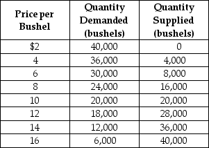 Table 3-6 -Refer to Table 3-6. The table contains information about the sorghum market. Use the table to answer the following questions. a. What are the equilibrium price and quantity of sorghum? b. Suppose the prevailing price is $6 per bushel. Is there a shortage or a surplus in the market? c. What is the quantity of the shortage or surplus? d. How many bushels will be sold if the market price is $6 per bushel? e. If the market price is $6 per bushel, what must happen to restore equilibrium in the market? f. At what price will suppliers be able to sell 36,000 bushels of sorghum? g. Suppose the market price is $14 per bushel. Is there a shortage or a surplus in the market? h. What is the quantity of the shortage or surplus? i. How many bushels will be sold if the market price is $14 per bushel? j. If the market price is $14 per bushel, what must happen to restore equilibrium in the market?