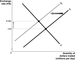 Figure 29-3 -Refer to Figure 29-3. Consider the market for U.S. dollars against the Japanese yen shown above. An event which could have caused the changes shown in the graph would be