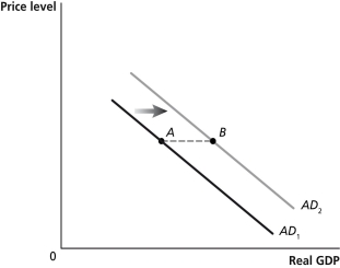 Figure 27-11 -A change in consumption spending caused by income changes is ________ change in spending, and a change in government spending that occurs to improve roads and bridges is ________ change in spending.