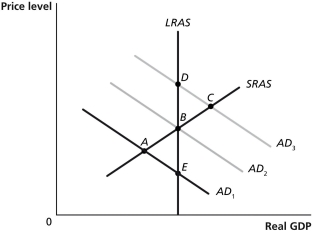Figure 26-7 -Refer to Figure 26-7. Suppose the economy is in a recession and the Fed pursues an expansionary monetary policy. Using the static AD-AS model in the figure above, this would be depicted as a movement from