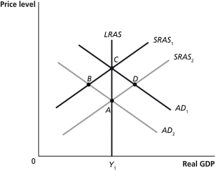 Figure 24-3 -Refer to Figure 24-3. Suppose the economy is at point A. If government spending increases in the economy, where will the eventual long-run equilibrium be?