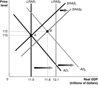 Figure 24-4 -Refer to Figure 24-4. Given the economy is at point A in year 1, what will happen to the unemployment rate in year 2?